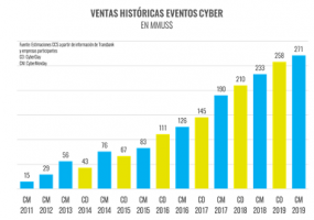CyberMonday 2019 cerró con nuevo récord de US$ 271 millones
