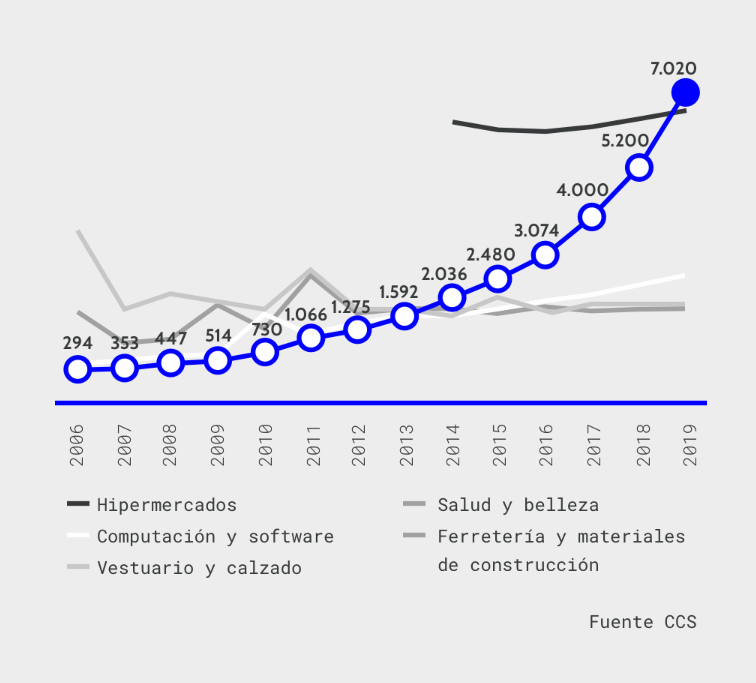 eCommerce B2C en Chile (MMUS$)