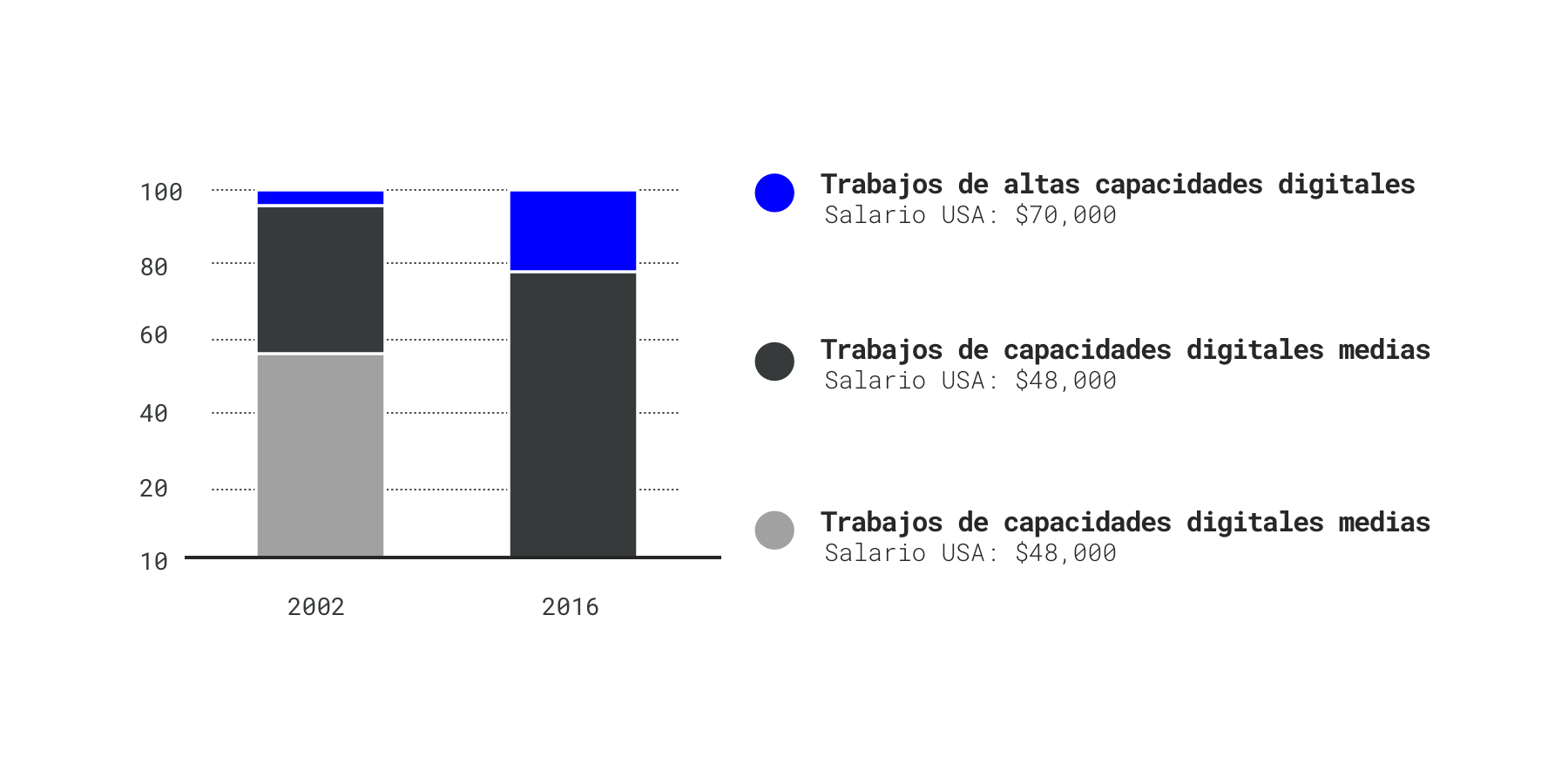 Oportunidades para las nuevas capacidades digitales