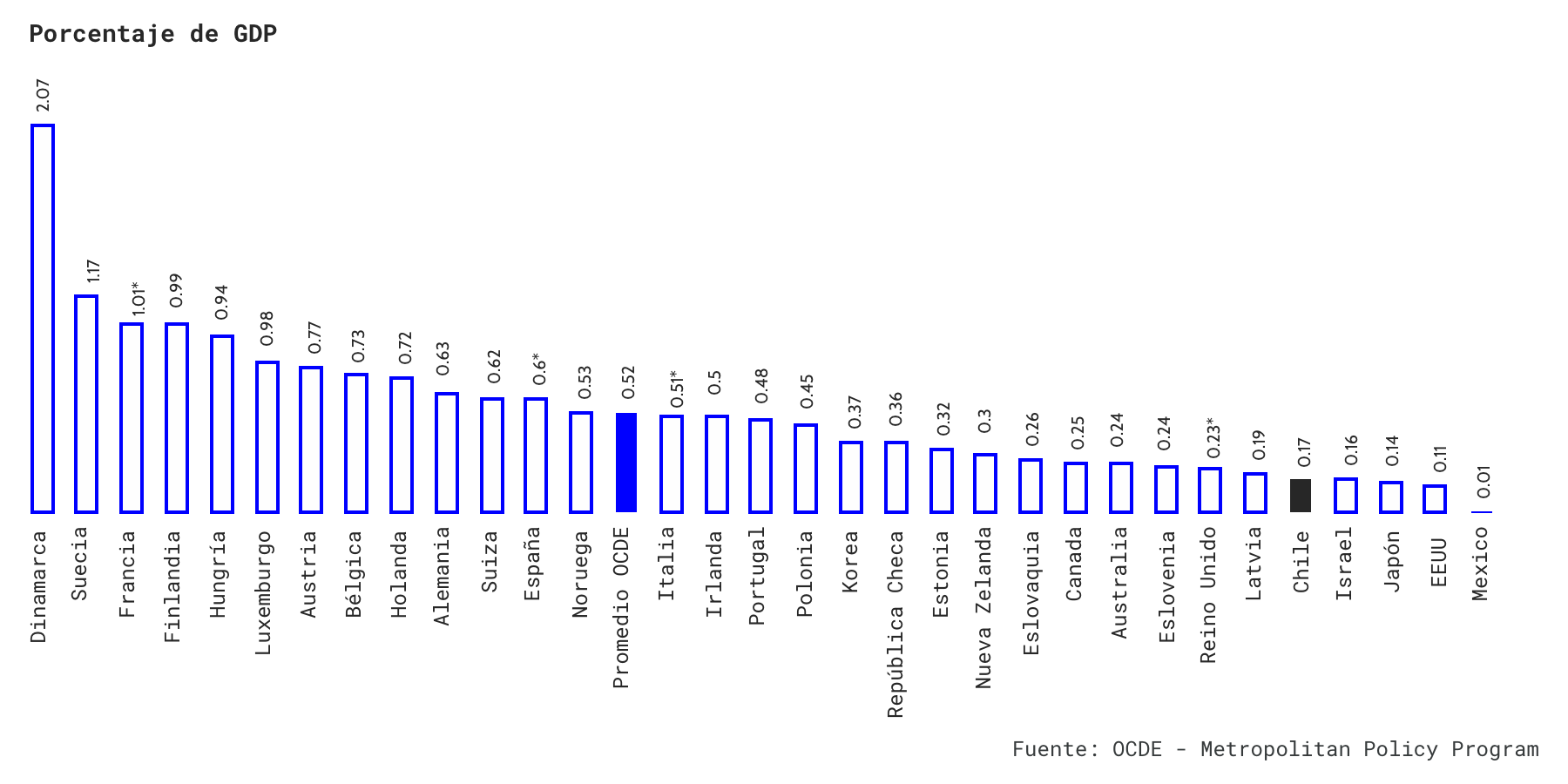 Gasto público en políticas o programas de reconversión laboral (ALMPS) 2016