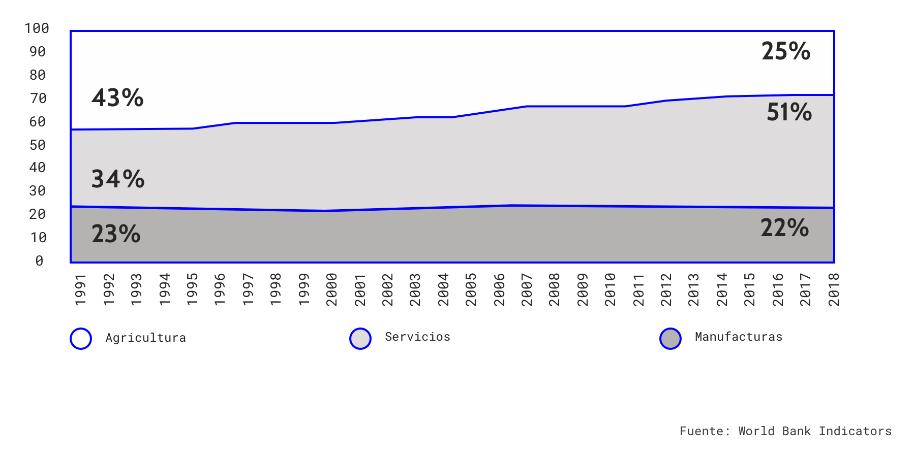 Composición del empleo mundial, 1991-2018