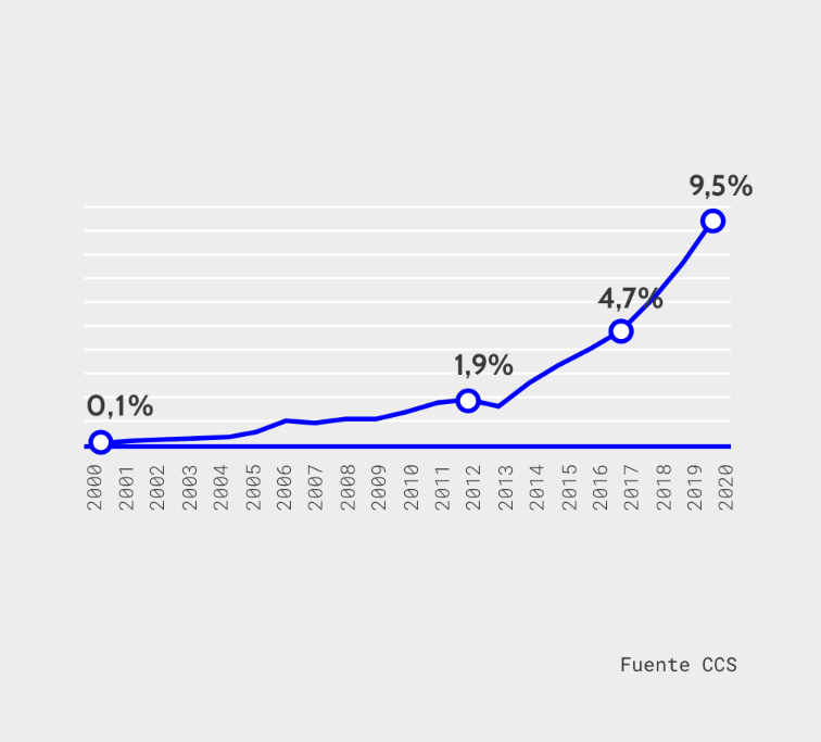 Chile: Penetración B2C sobre Retail Total