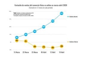 Comercio Electrónico sigue en trayectoria de crecimiento exponencial