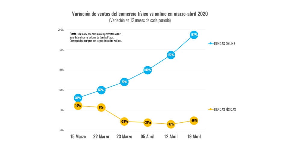 Comercio Electrónico sigue en trayectoria de crecimiento exponencial
