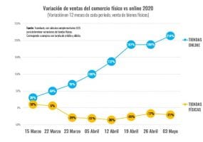 Comercio online se triplica, pero tiendas físicas, turismo y entretención extienden su  crisis
