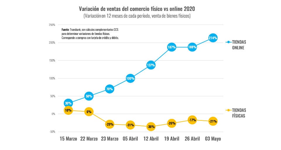 Comercio online se triplica, pero tiendas físicas, turismo y entretención extienden su crisis