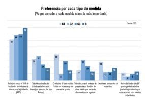 60% DE QUIENES RETIREN SUS FONDOS DESTINARÁ UNA PARTE A ALIMENTOS Y PRODUCTOS DE PRIMERA NECESIDAD