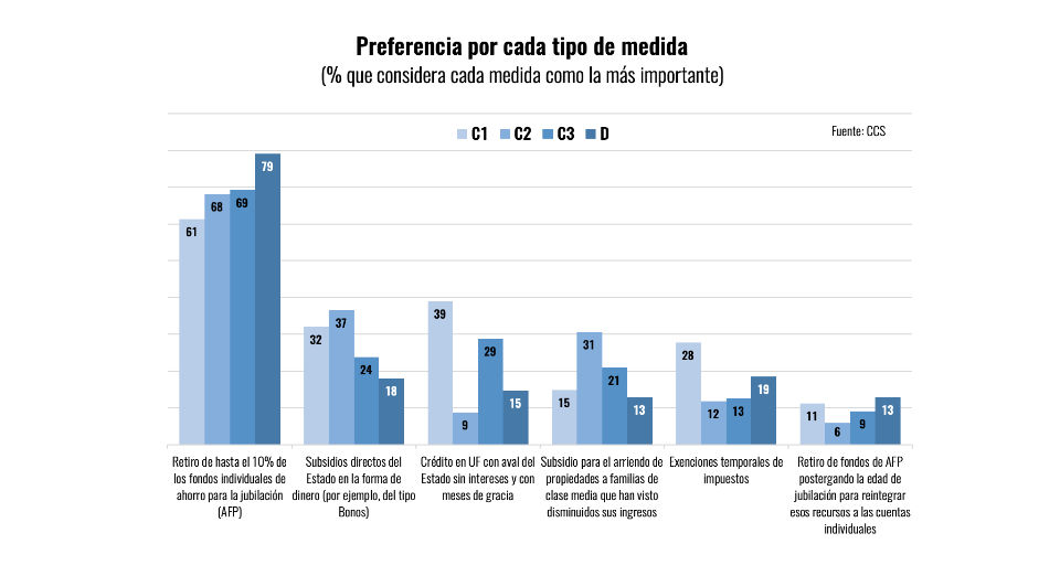 60% DE QUIENES RETIREN SUS FONDOS DESTINARÁ UNA PARTE A ALIMENTOS Y PRODUCTOS DE PRIMERA NECESIDAD