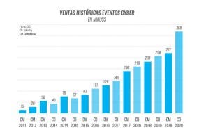 MÁS DE 4 MILLONES DE TRANSACCIONES EN UN CYBERDAY QUE TRAE OXÍGENO AL COMERCIO
