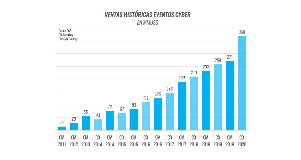 MÁS DE 4 MILLONES DE TRANSACCIONES EN UN CYBERDAY QUE TRAE OXÍGENO AL COMERCIO