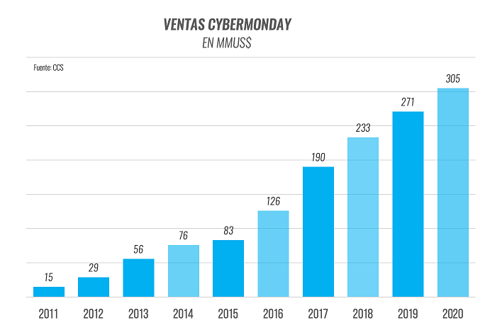 CyberMonday 2020 superó los US$ 300 millones