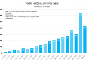 CyberMonday 2021 superó expectativas: cerró con US$ 433 millones y más de 5 millones de transacciones