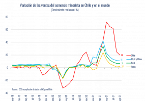 Se estabiliza crecimiento del retail global, Chile lidera, aunque se desacelera