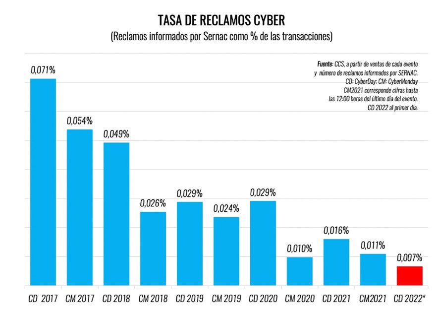 CyberDay 2022