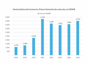 Ventas online alcanzaron los US$ 4.725 millones al primer semestre de 2025